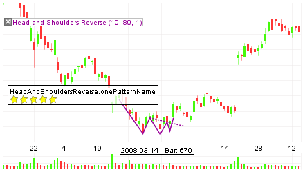 Head and Shoulders Bottom